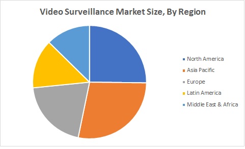 Video Surveillance Market Size By Region (2020 - 2025)